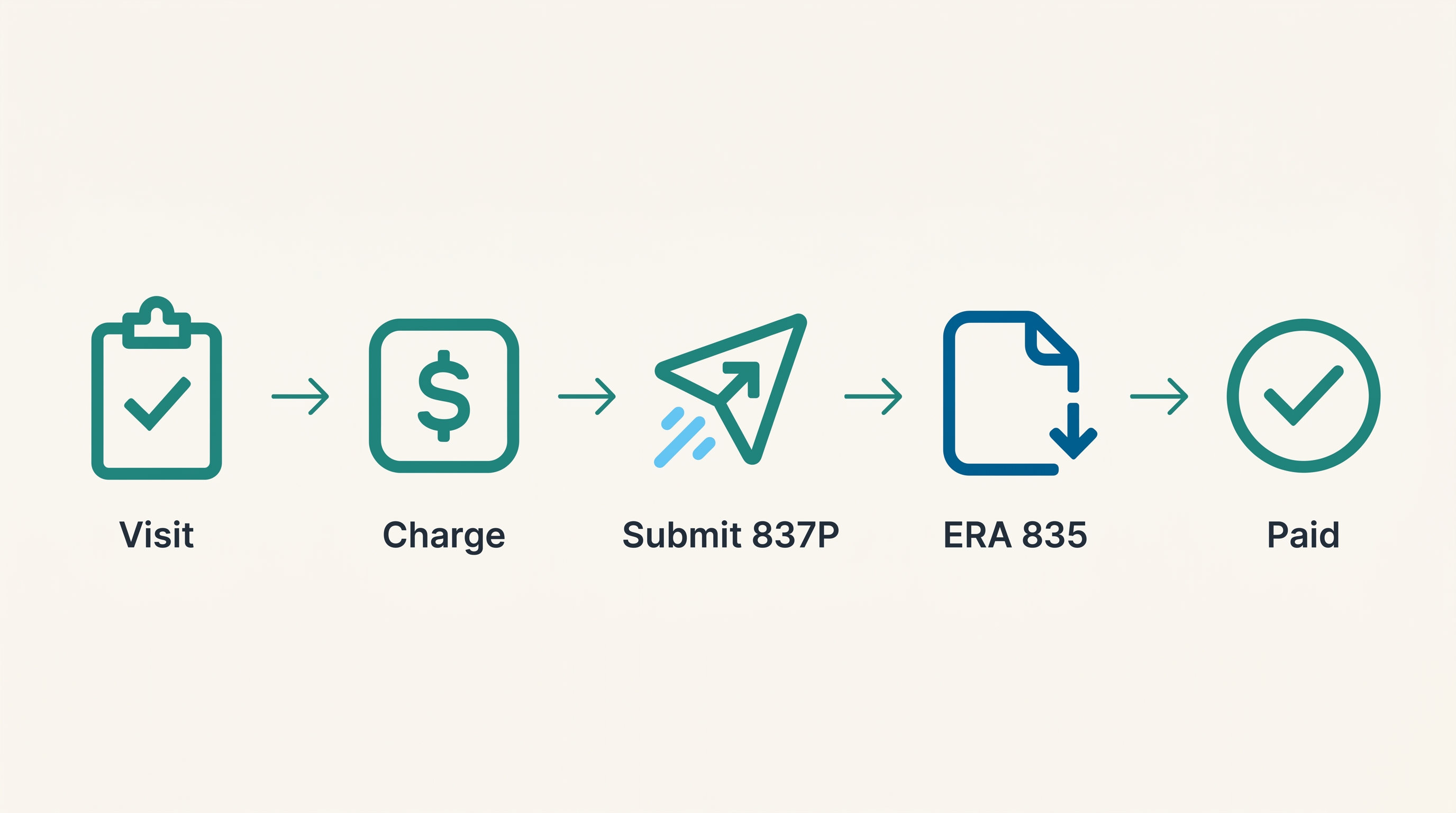 Five-step illustration of the AraSync claim lifecycle: visit, charge, submit 837P, ERA 835 returns, then paid