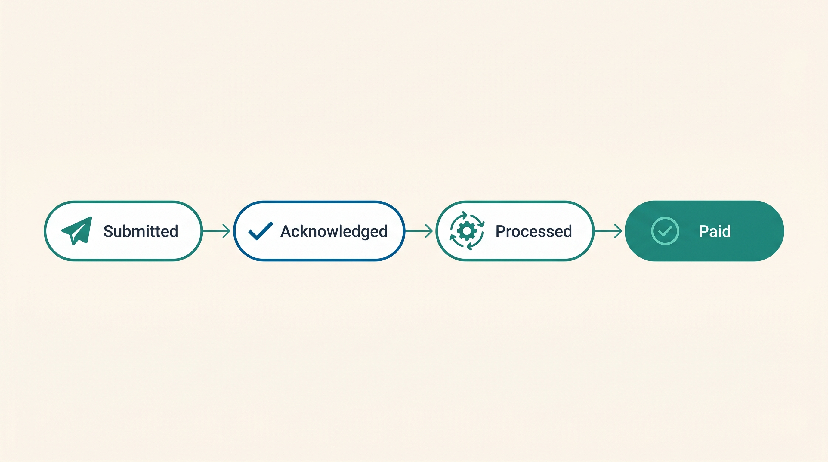 Illustration of the AraSync claim status flow showing four sequential status badges: Submitted, Acknowledged, Processed, then Paid