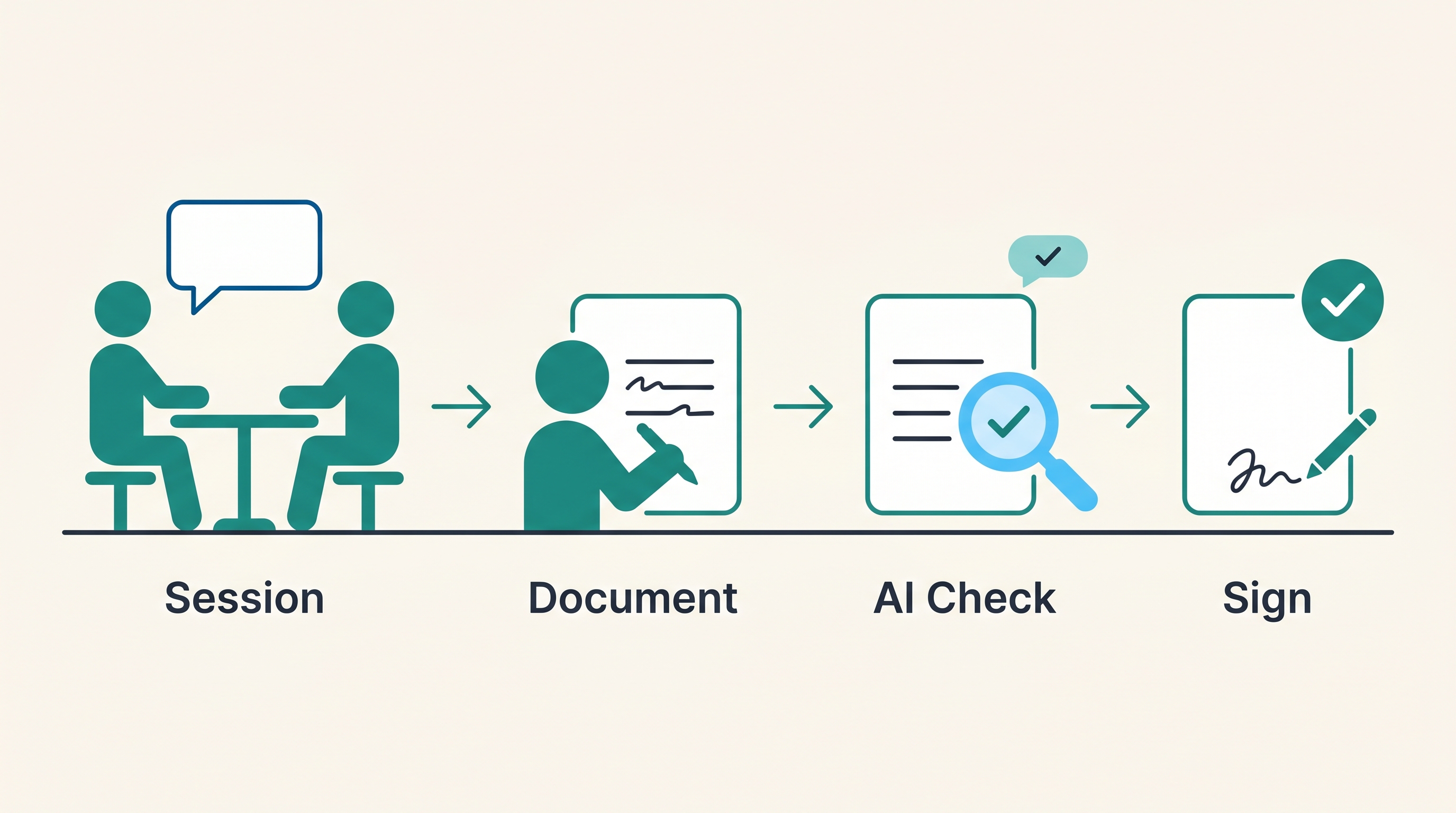 Three-step illustration of AraSync's clinical documentation flow: clinician-client session, clinician documents with AI compliance feedback, then review and signature