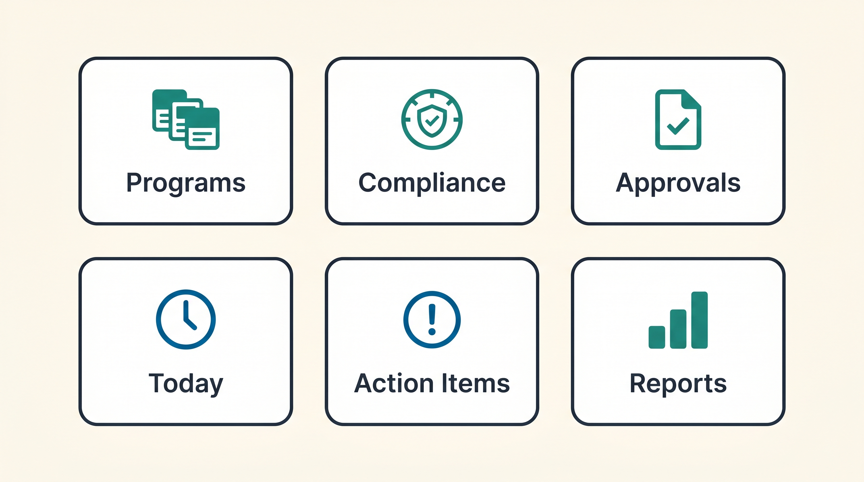 Illustrated dashboard feature grid with six tiles: Programs, Compliance, Approvals, Today, Action Items, and Reports