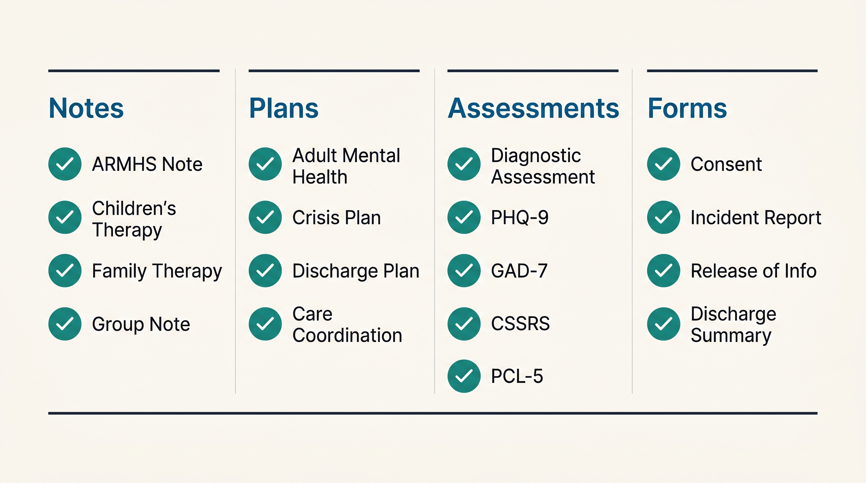 Illustrated four-column checklist of behavioral health document types covering Notes, Plans, Assessments including PHQ-9, GAD-7, CSSRS, PCL-5, and Forms