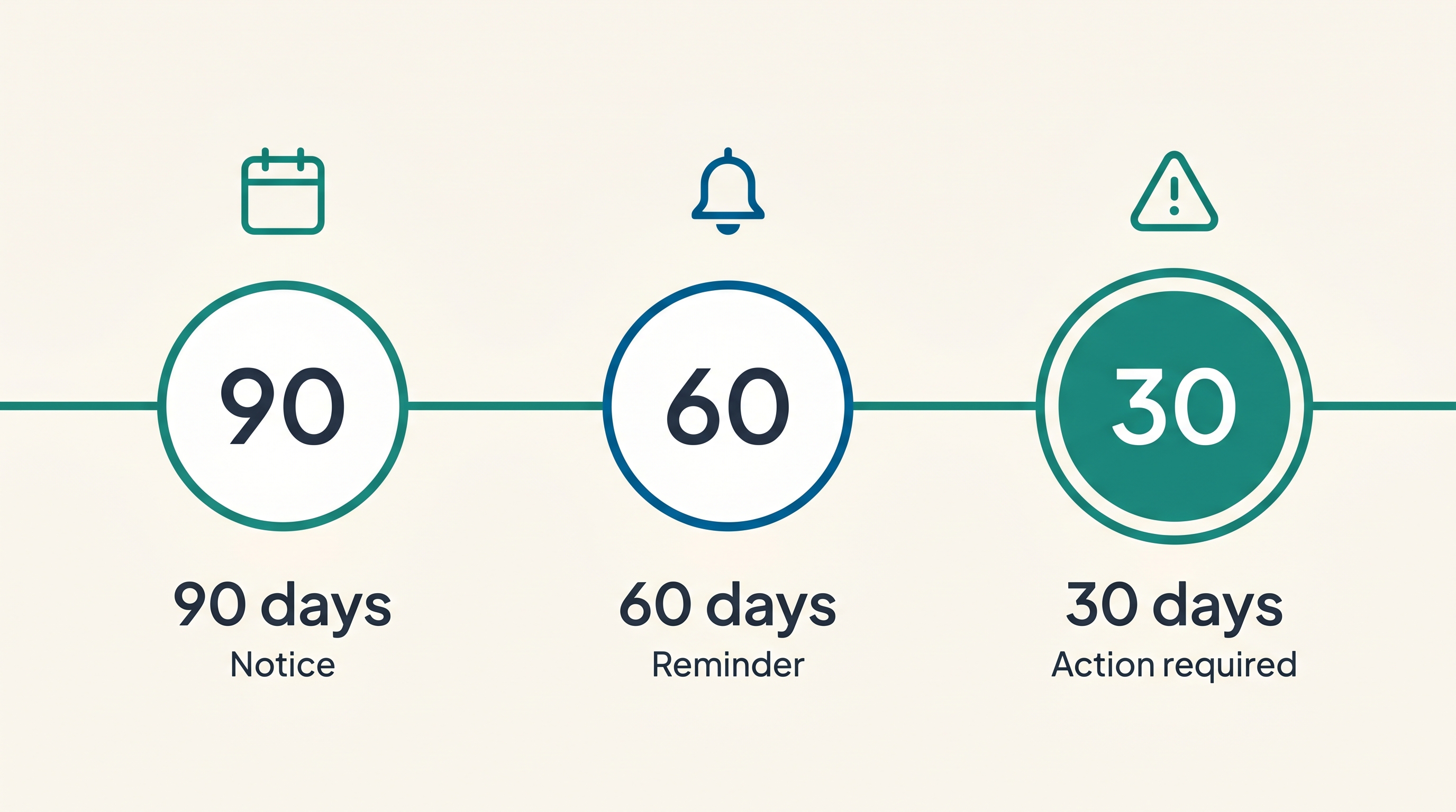 Three-tier illustration of credential expiration alerts at 90 days notice, 60 days reminder, and 30 days action required